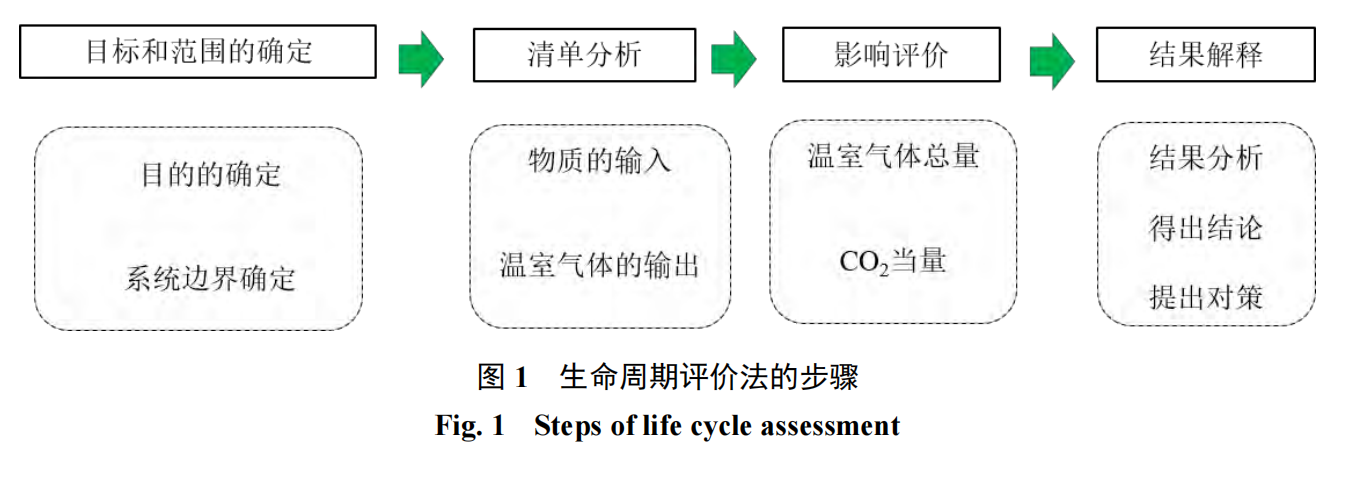 学术成果 | 双碳背景下中药制药企业碳足迹产生环节与核算模型(图1)