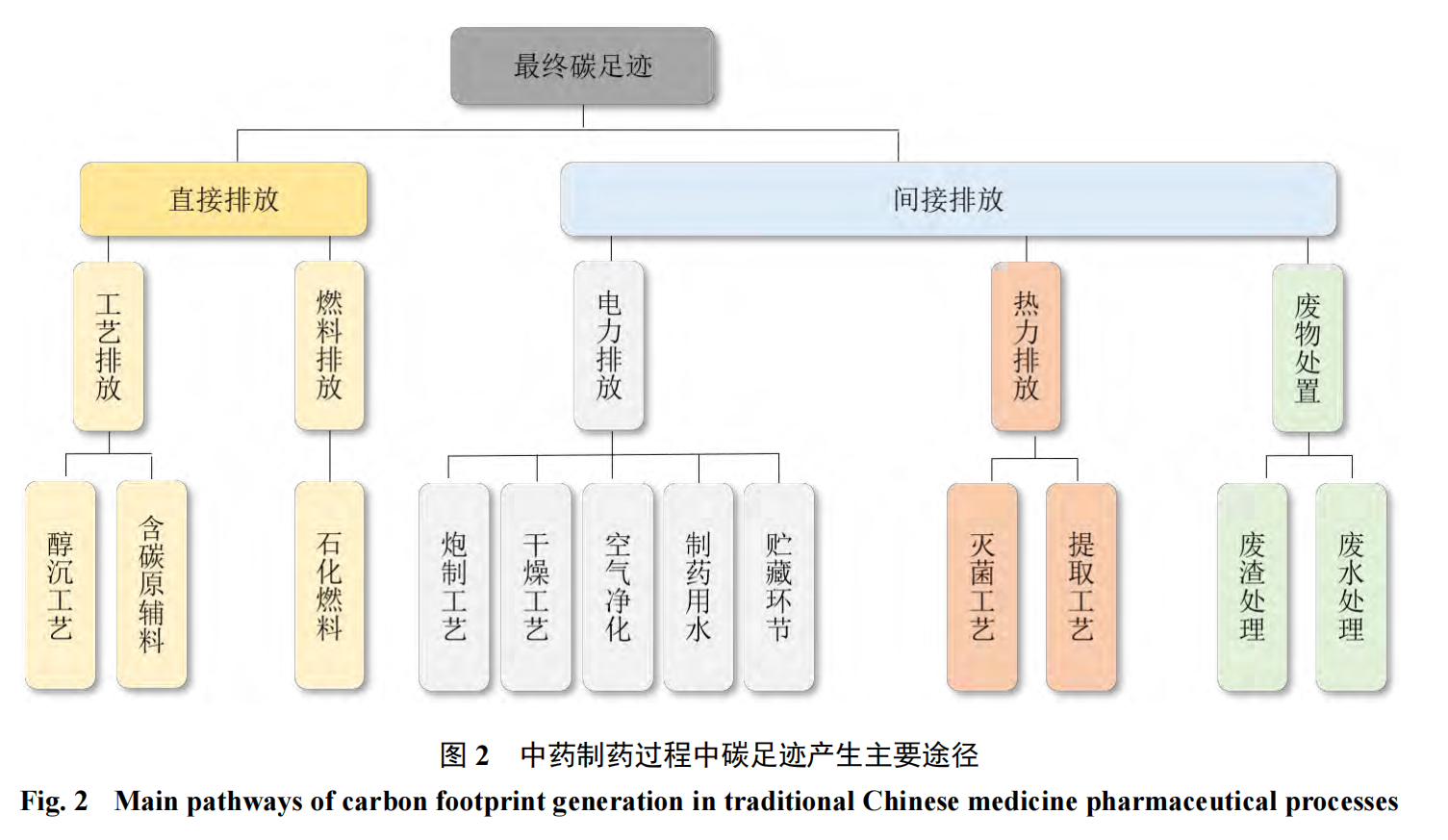 学术成果 | 双碳背景下中药制药企业碳足迹产生环节与核算模型(图2)