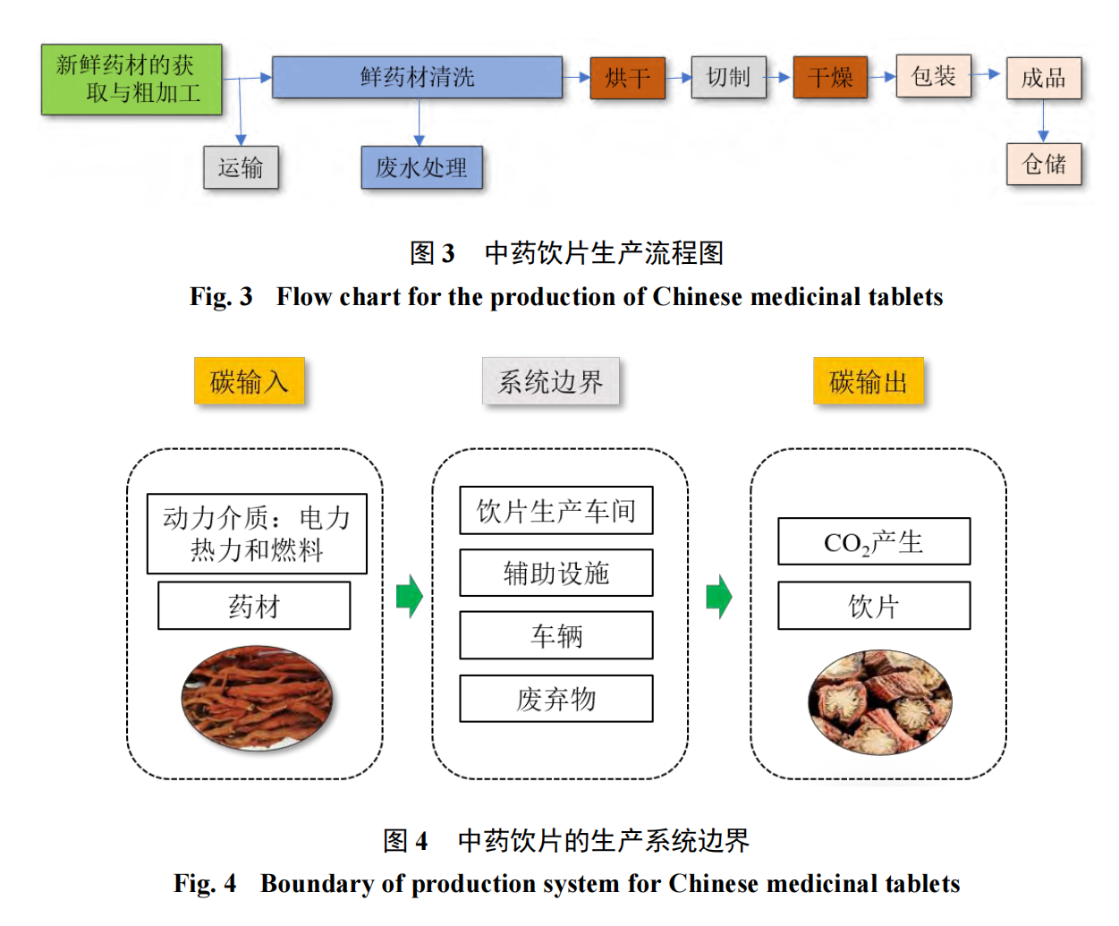 学术成果 | 双碳背景下中药制药企业碳足迹产生环节与核算模型(图3)