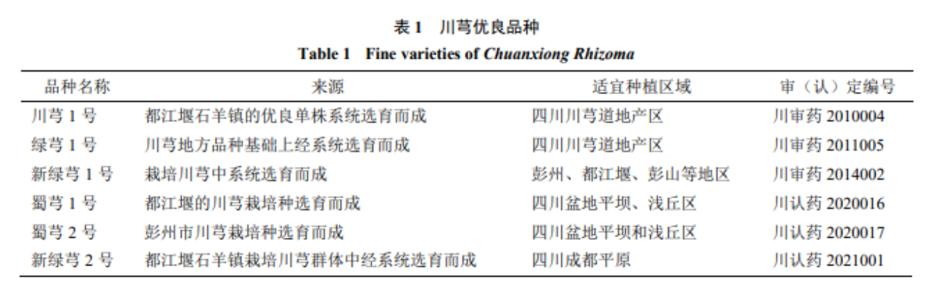 学术成果 | 川芎产业现状与发展策略分析(图1)
