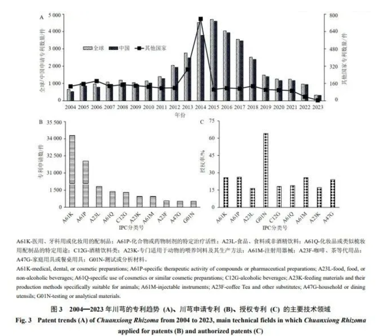 学术成果 | 川芎产业现状与发展策略分析(图4)