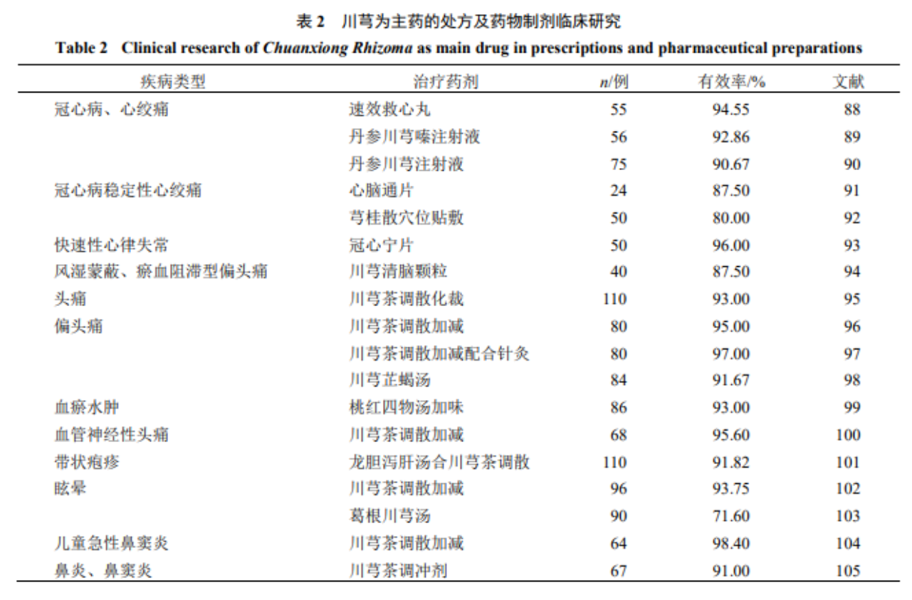 学术成果 | 川芎产业现状与发展策略分析(图3)