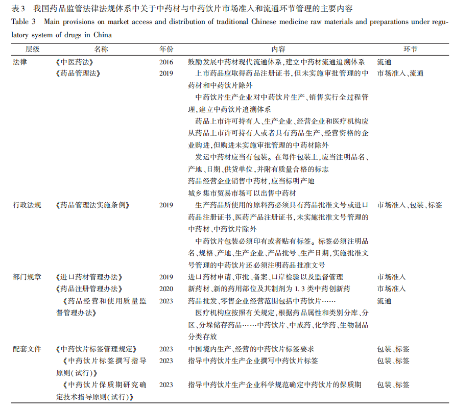 学术成果 | 药品监管制度下中药材与中药饮片的管理现状与建议(图3)