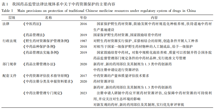 学术成果 | 药品监管制度下中药材与中药饮片的管理现状与建议(图1)